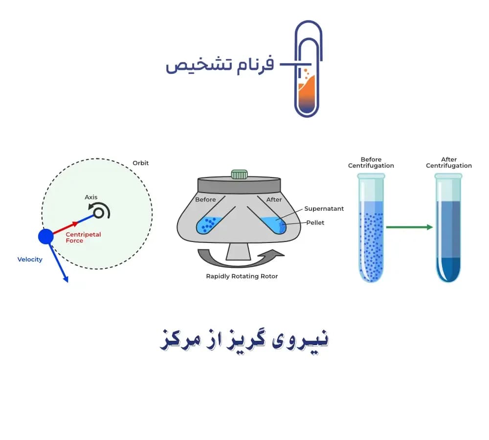 نیروی گریز از مرکز RCF